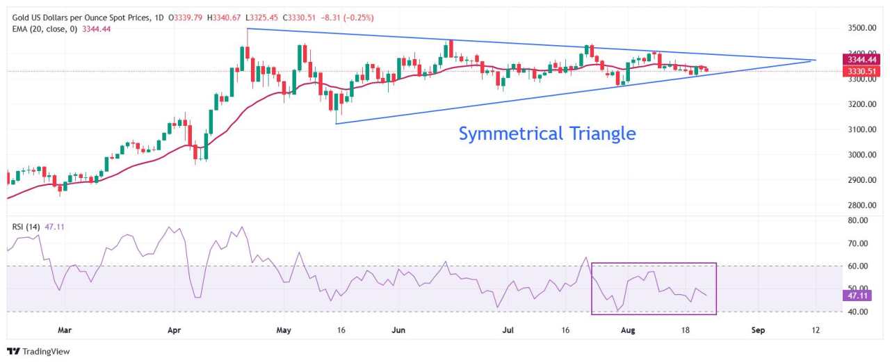 Gold Price Forecast: XAU/USD trades cautiously near $3,330, Fed Powell’s speech in focus