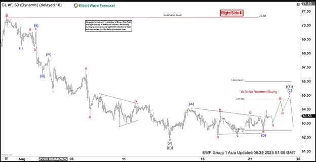 Elliott Wave forecast: Oil (CL) anticipating a decline from $64.70 level [Video]