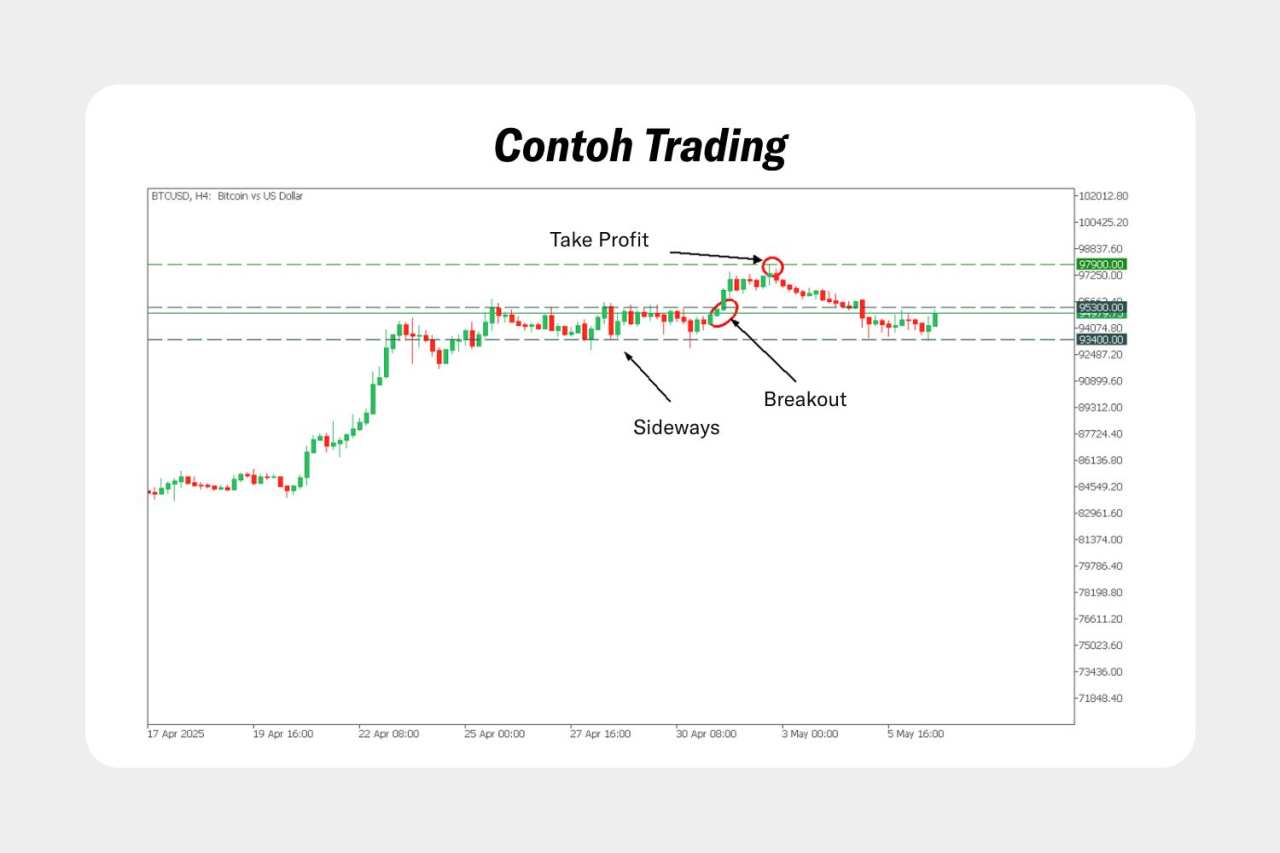 Memahami Tren Sideways dalam Trading