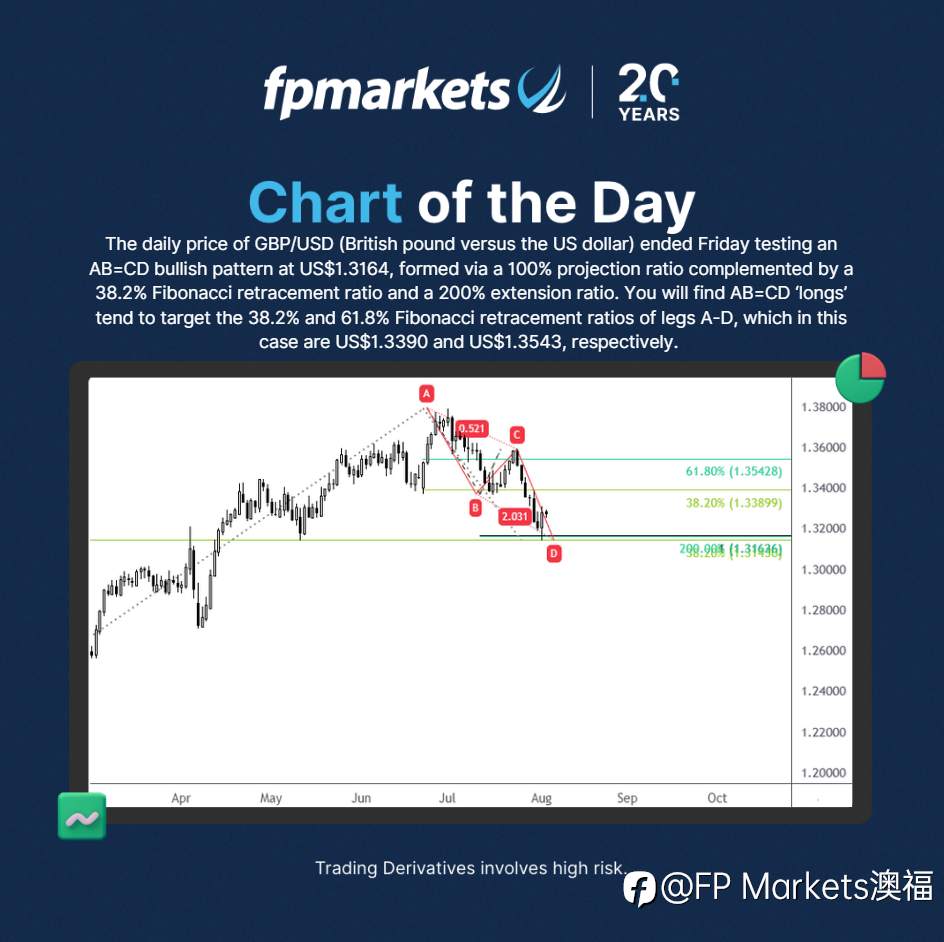 【FP Markets澳福】每日图表 - GBP/USD