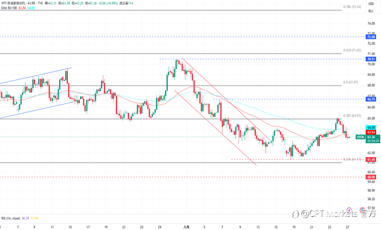 CPT Markets 黄金与原油评析:市场对Fed担忧提供支撑,黄金突破阻力位持涨势!原油中断近期涨势,俄乌恐引发经济战