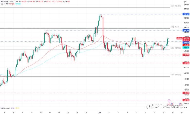 CPT Markets外汇评析：美元指数上涨，关注今日Fed主席演说！道琼指数下跌波动，PMI数值高于预期值！
