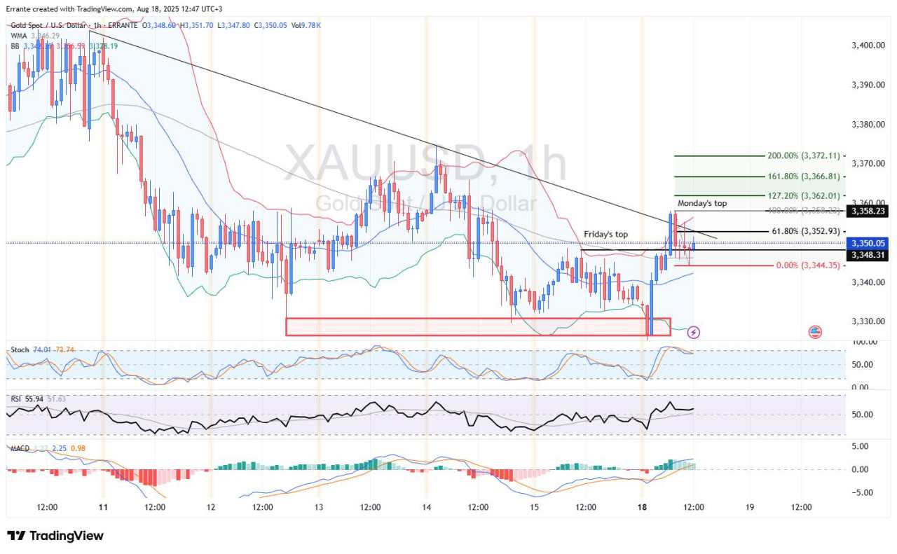 Sterling clings to trendline, Gold eyes breakout, Nasdaq under fire
