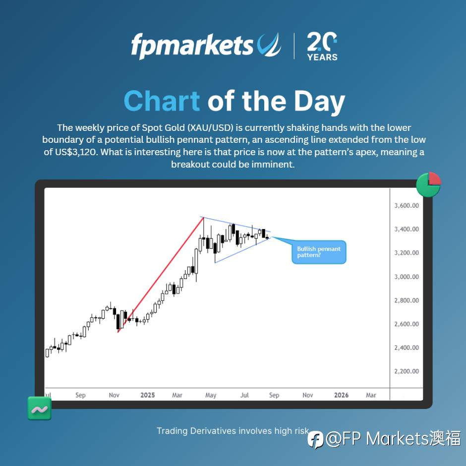 【FP Markets澳福】每日图表 - Spot Gold