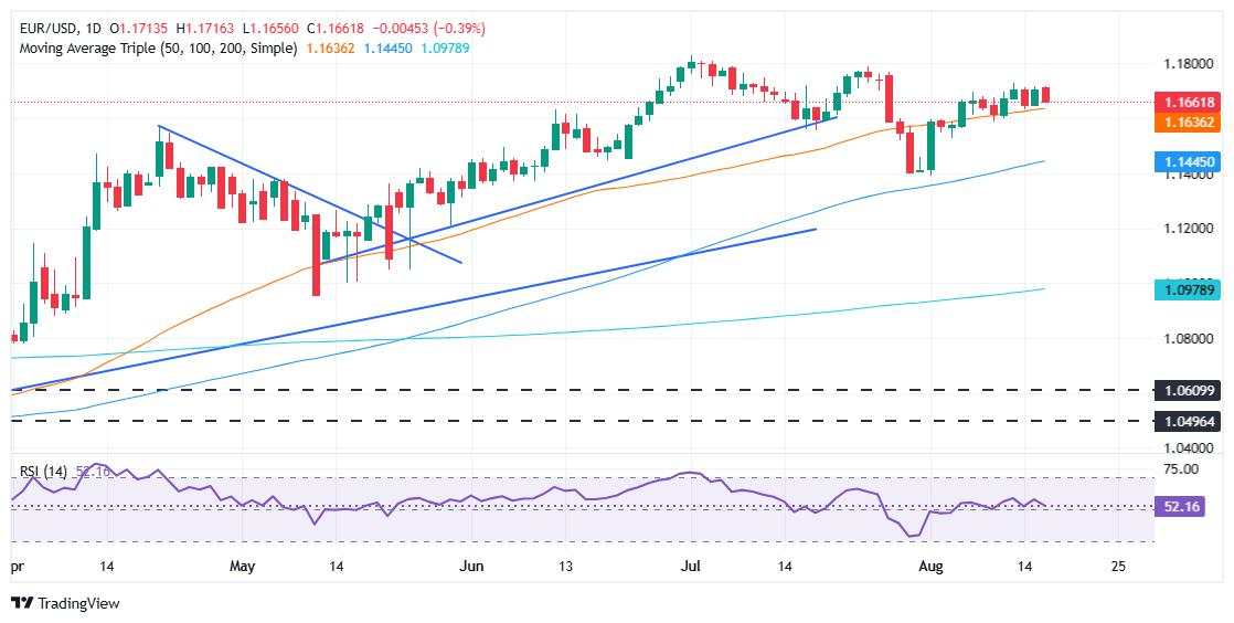 EUR/USD slides as Dollar gains strength ahead of Fed minutes and Jackson Hole