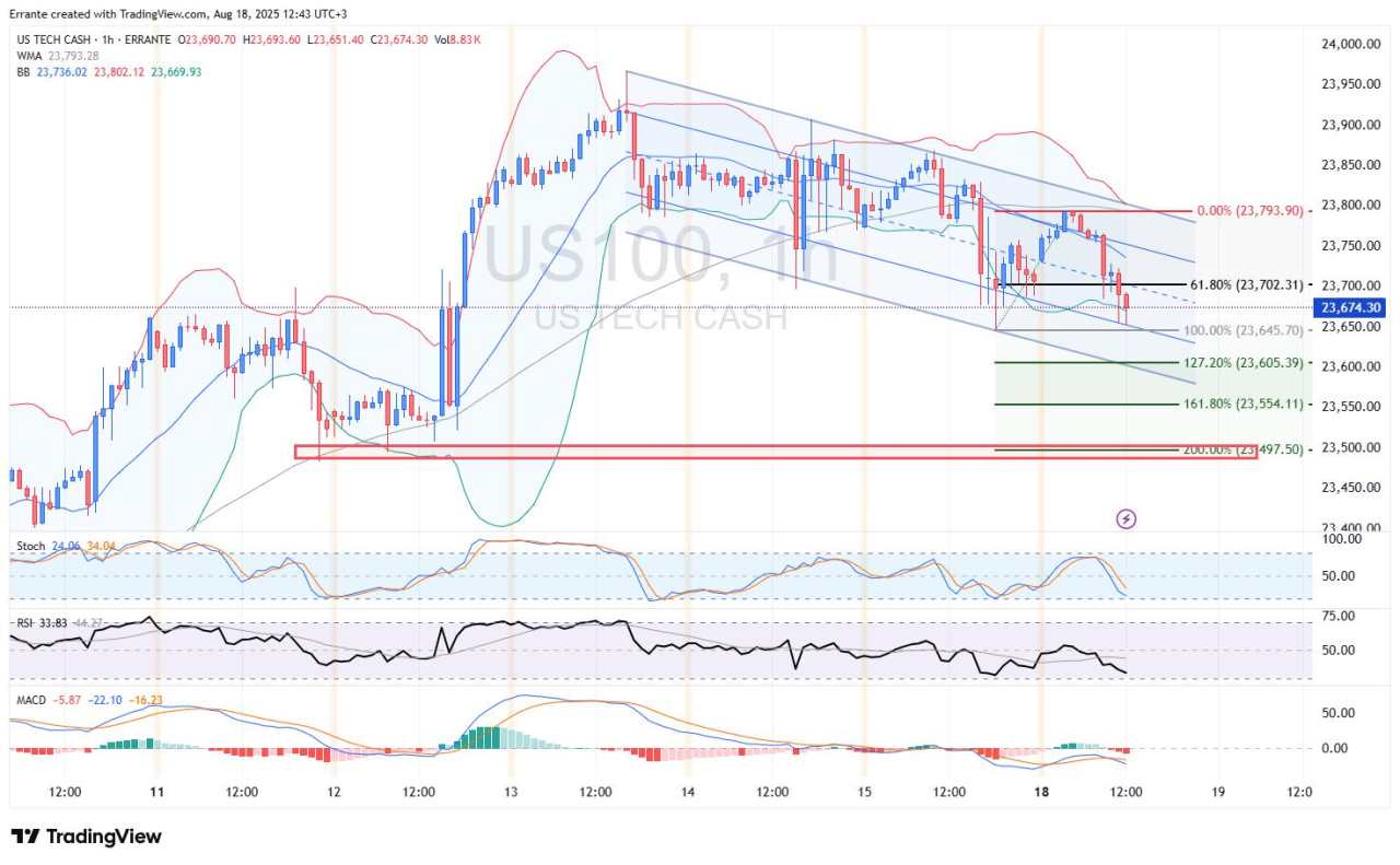 Sterling clings to trendline, Gold eyes breakout, Nasdaq under fire