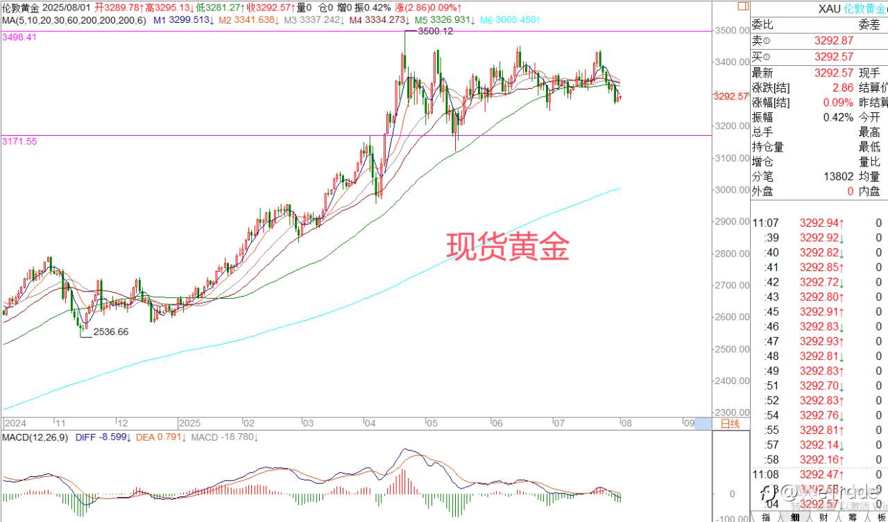 2025年8月1日|每日汇评-策略分析|王萍:美日日线偏多