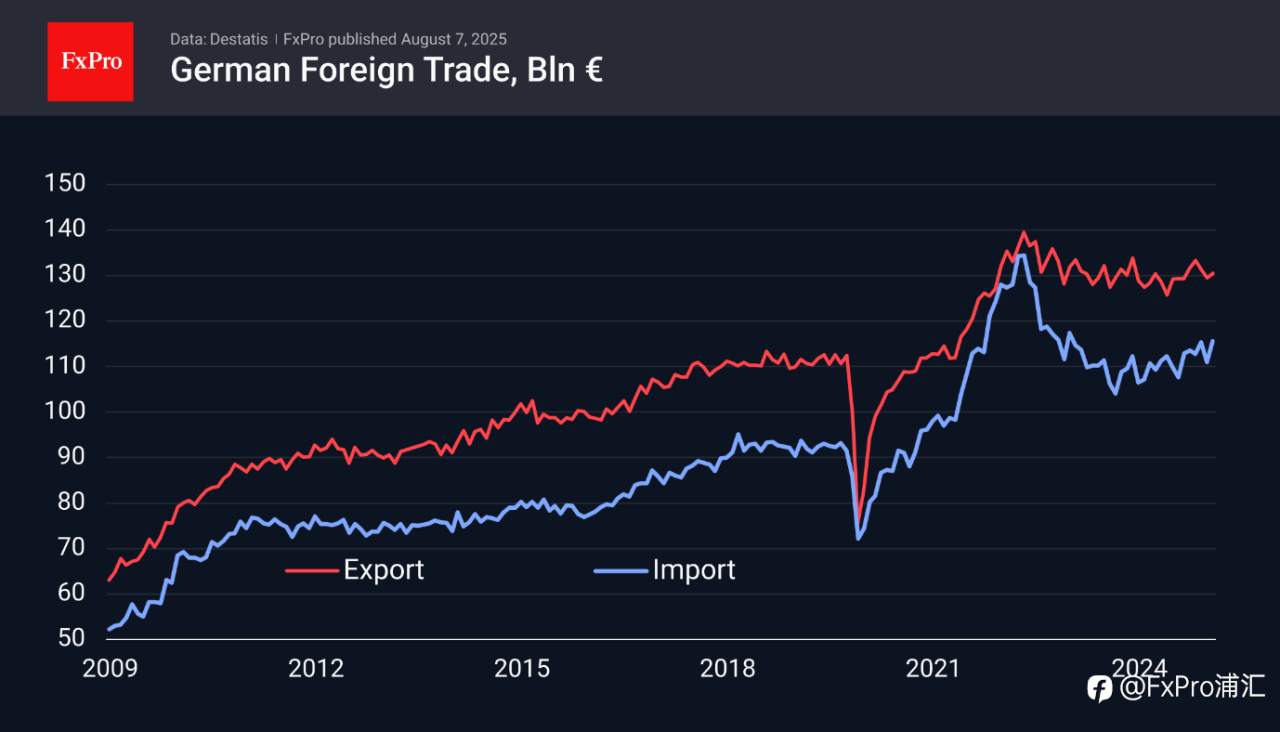 FxPro汇评：德国的贸易与制造业拖累了欧元。
