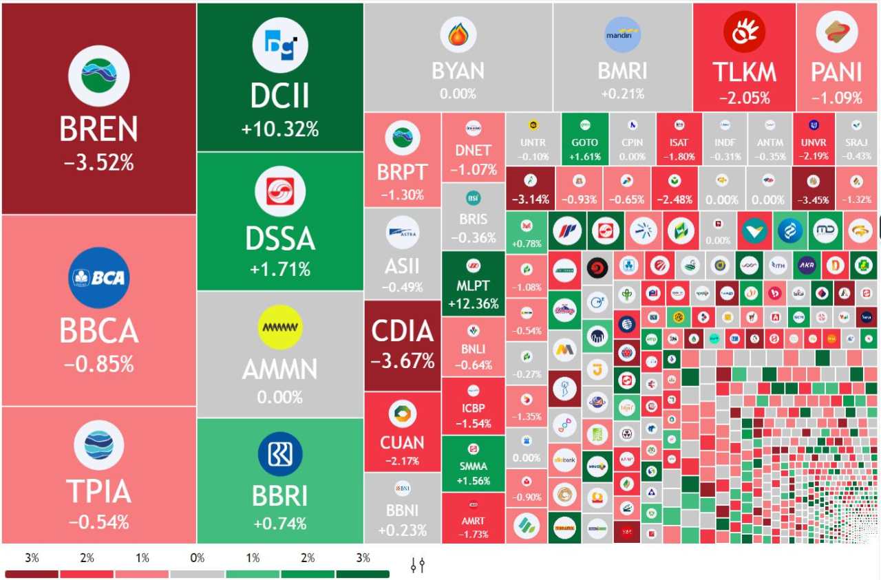 IHSG Tembus Rekor 8.000 Jelang HUT ke-80 RI, Saham Big Cap Ini Jadi Penopang