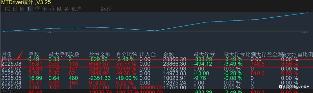 若真有稳定盈利的交易方法，我会分享吗？
