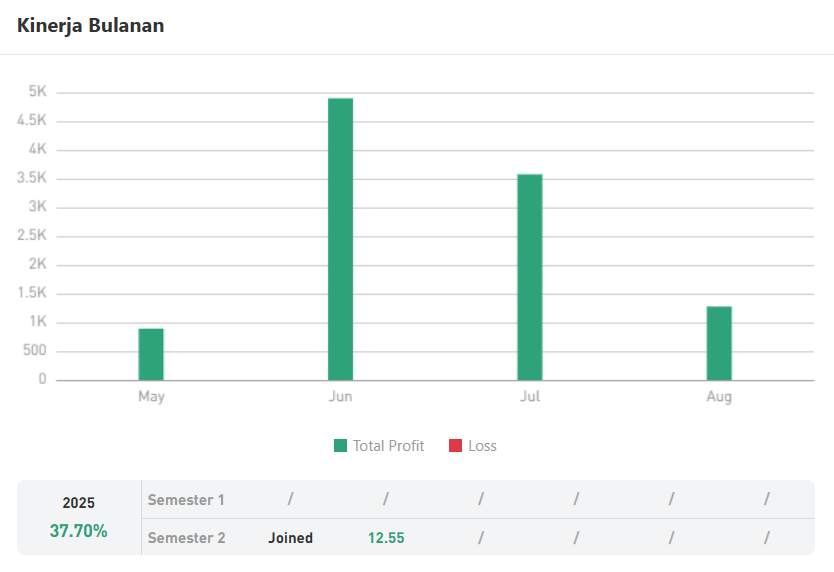 Signal Review: Trader Gruel — XAU/USD Konsisten (WR 68,33%, ROI 106,6%)