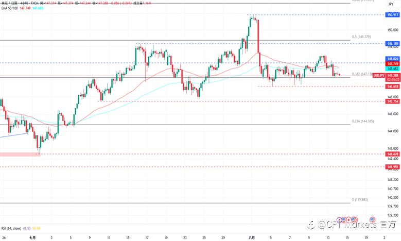 CPT Markets外汇评析:市场确信Fed将于9月降息,美元收复部分跌幅!道琼指数挑战历史高点,关注今日核心数据!