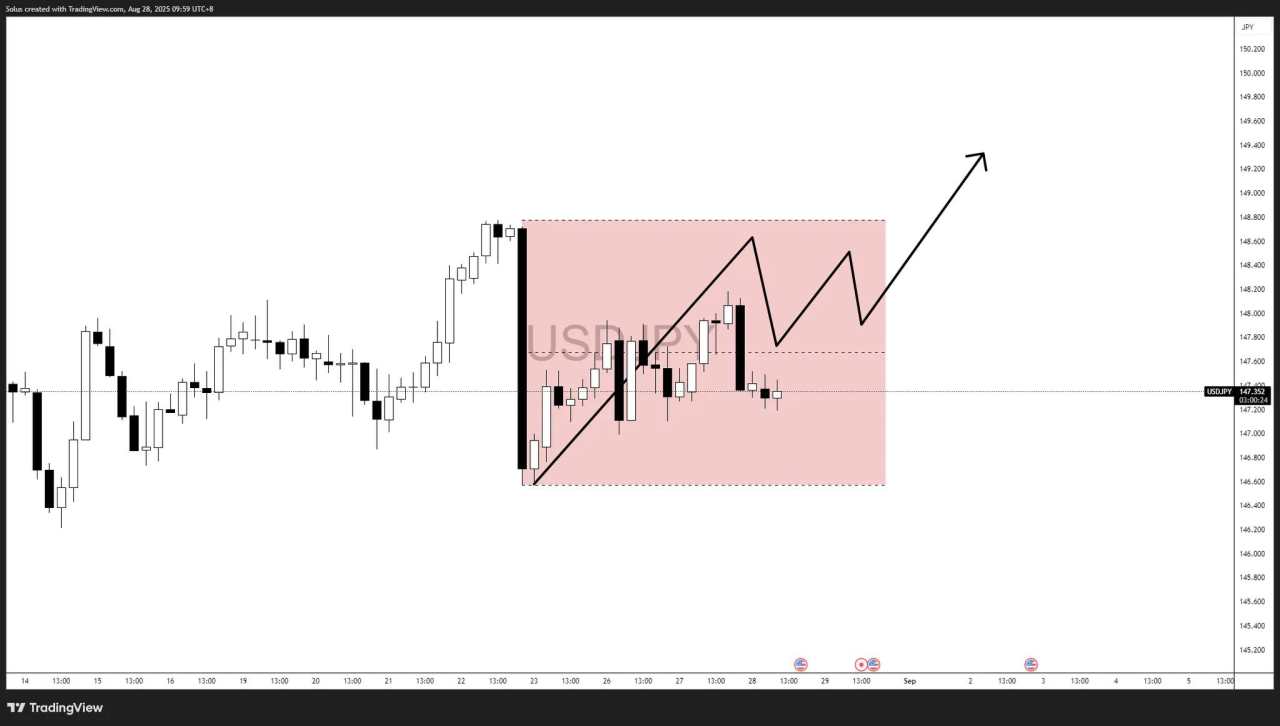 USD/JPY forecast: Fed turmoil and PCE data fuel 146.00–148.80 breakout watch