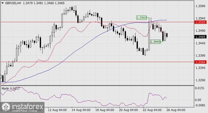 Prediksi GBP/USD untuk 26 Agustus 2025