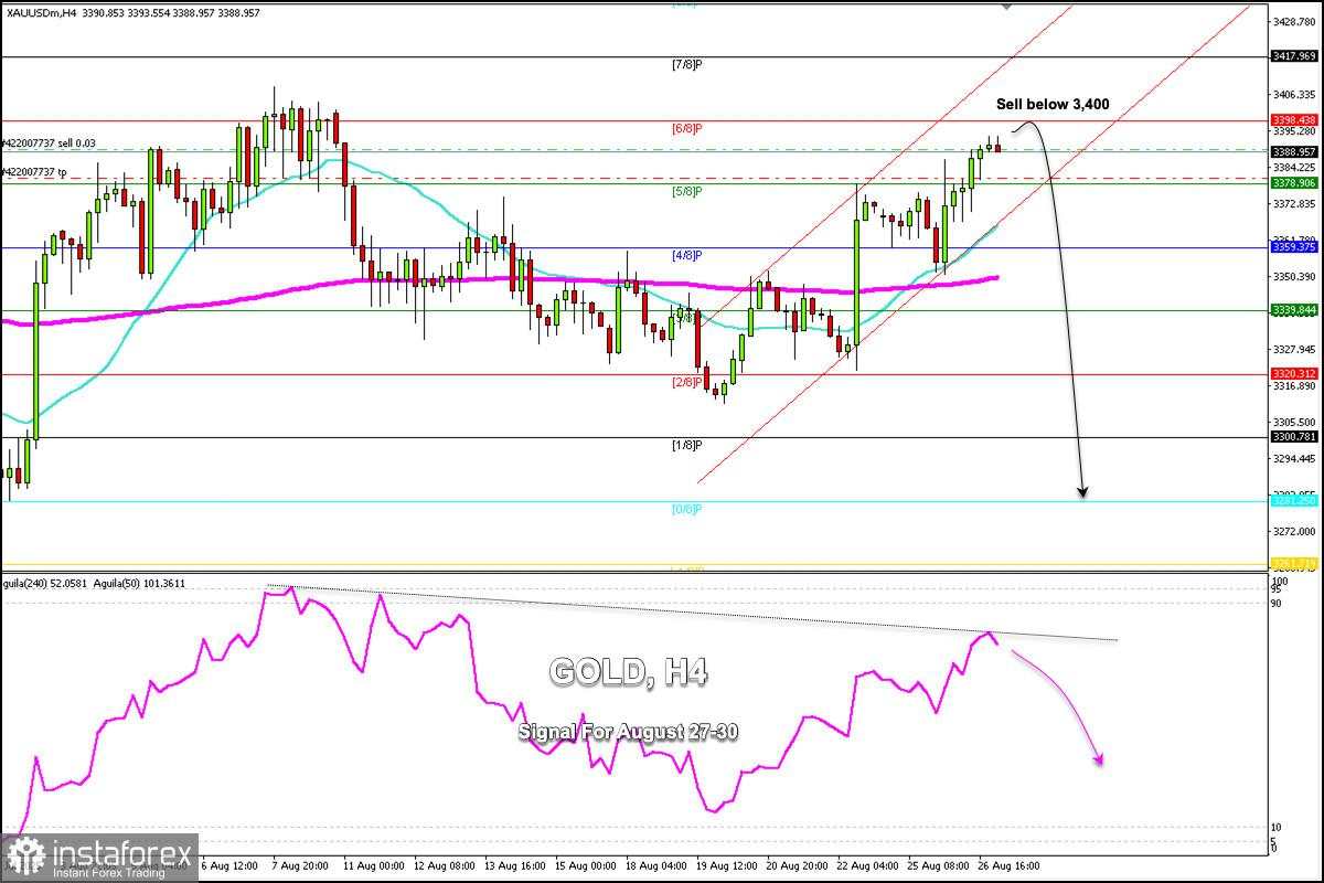 Sinyal Trading untuk EMAS pada 27-30 Agustus 2025: jual di bawah $3.400 (200 EMA - 6/8 Murray)