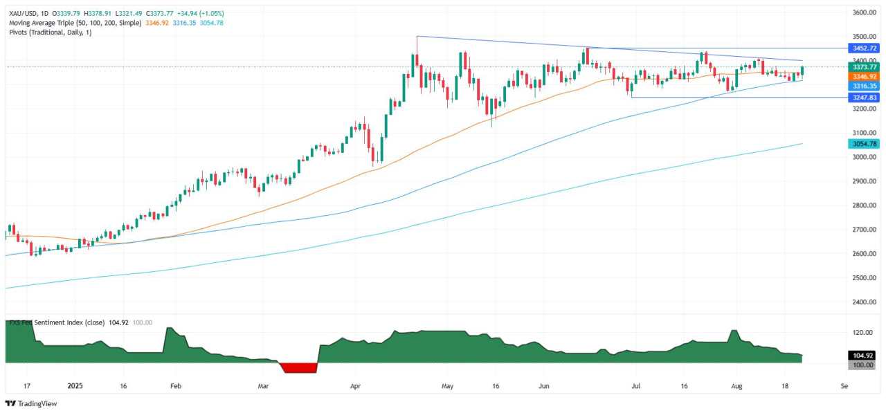 Harga Emas Naik seiring Powell Menandakan Risiko Tenaga Kerja yang Meningkat, Sikap Dovish The Fed