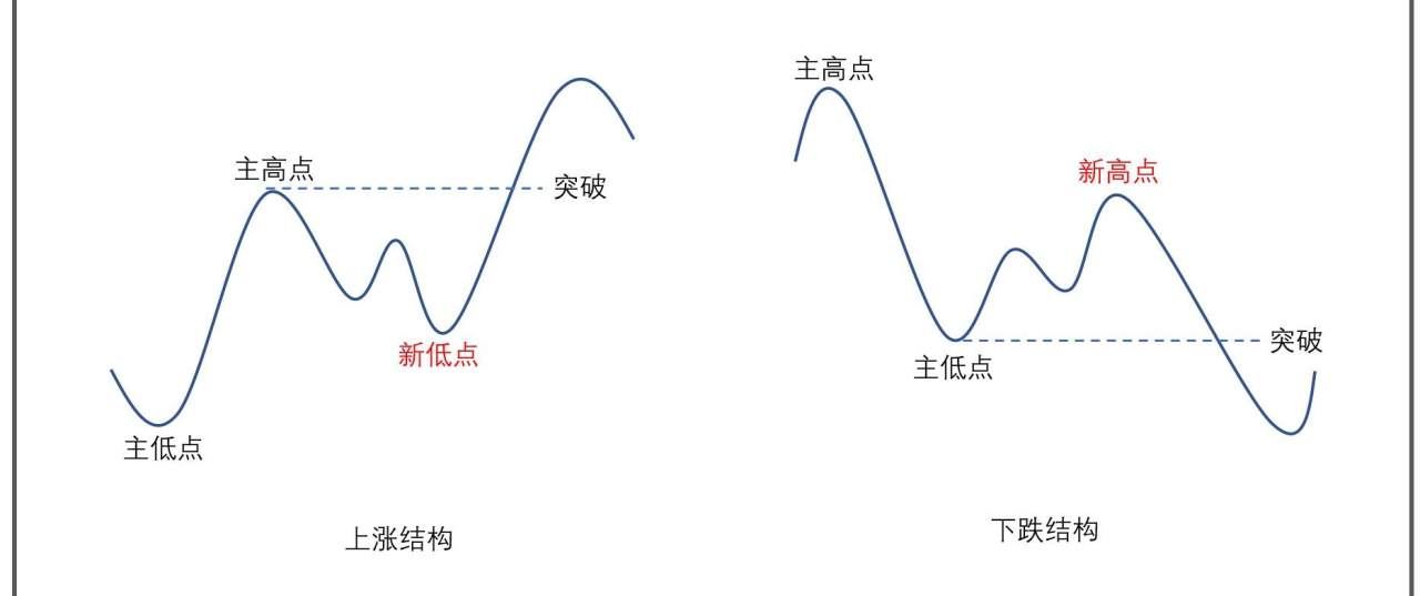 怎样通过高点和低点的运行建立交易方法？