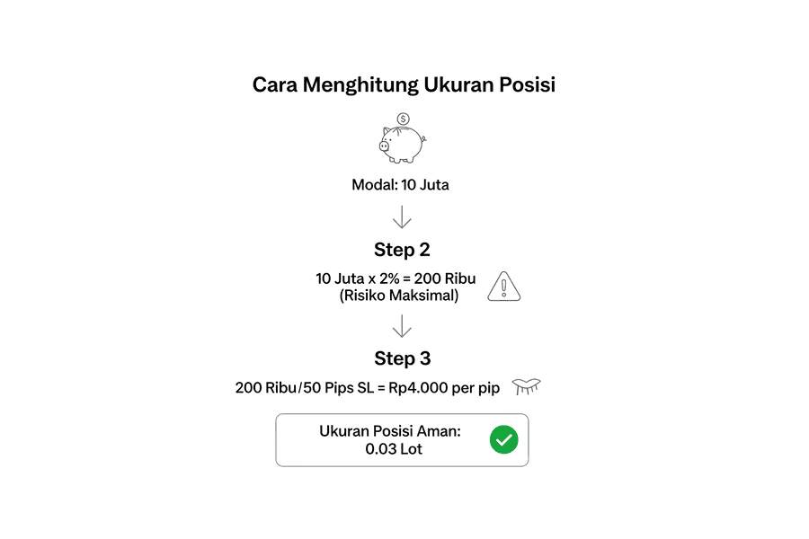 RUGI DI FOREX BUKAN TAKDIR, GUNAKANLAH MONEY MANAGEMENT TRADING AGAR SELAMAT!