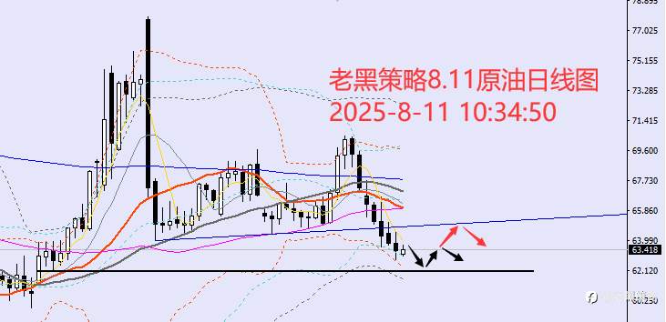 老黑策略:8.11外汇、黄金、原油分析策略