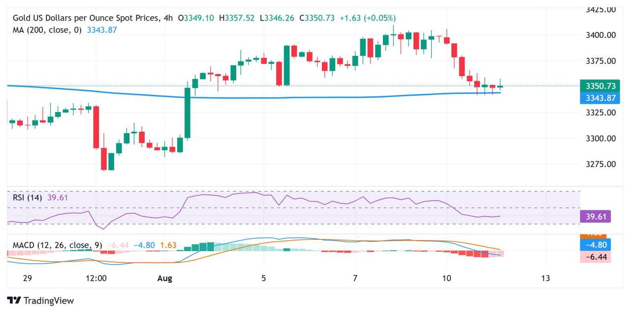 Harga Emas Menguat saat Para Pembeli USD Menjadi Hati-Hati Jelang Data Inflasi Konsumen AS