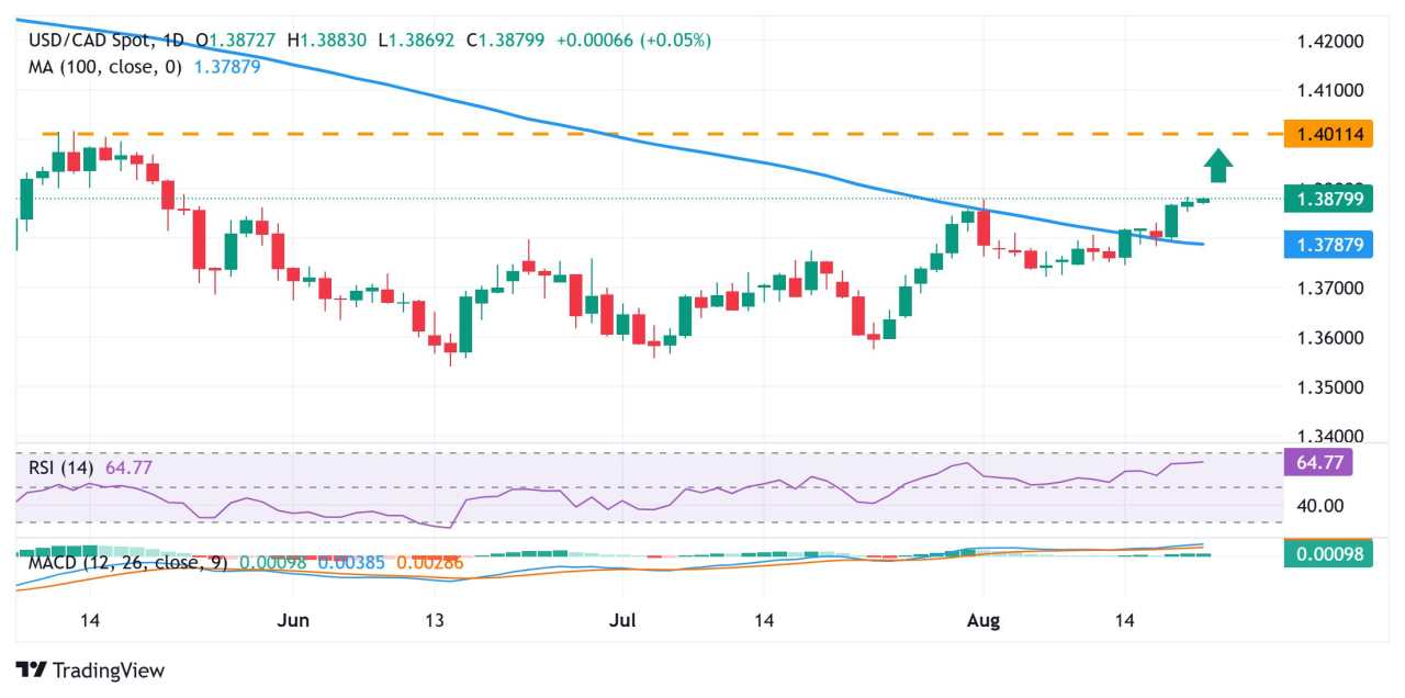 USD/CAD Price Forecast: Bulls retain control near 1.3880 area, highest since May 21