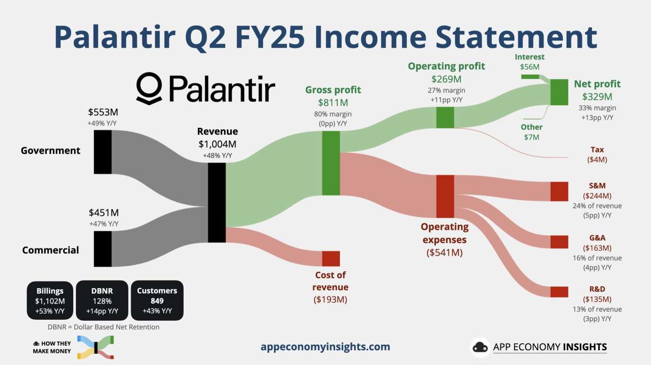 行业动态 | 美联储戴利释放降息信号，“AI 大牛股” Palantir 再次上调全年业绩指引