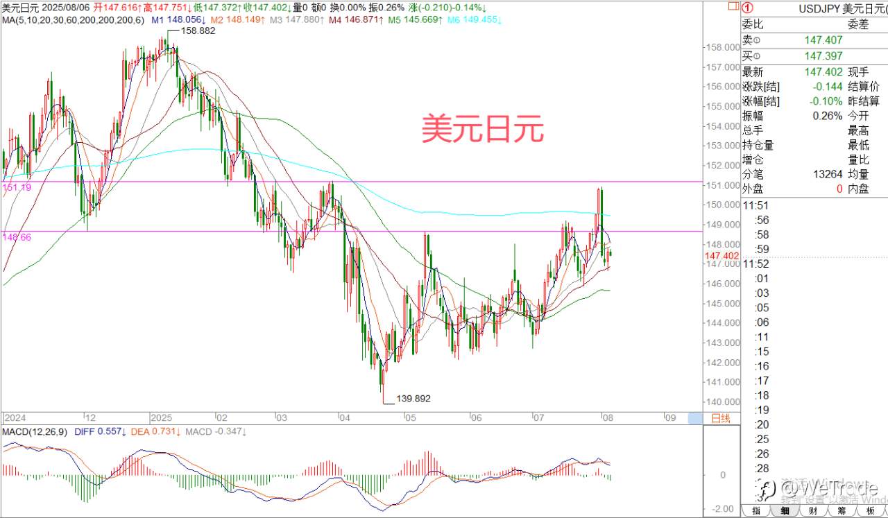 2025年8月6日|每日汇评-策略分析|王萍：黄金关注震荡转多概率