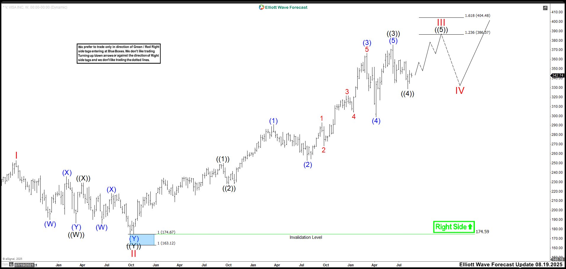 Visa (V) Surges +96% from 2022 Blue Box – Another Elliott Wave Success