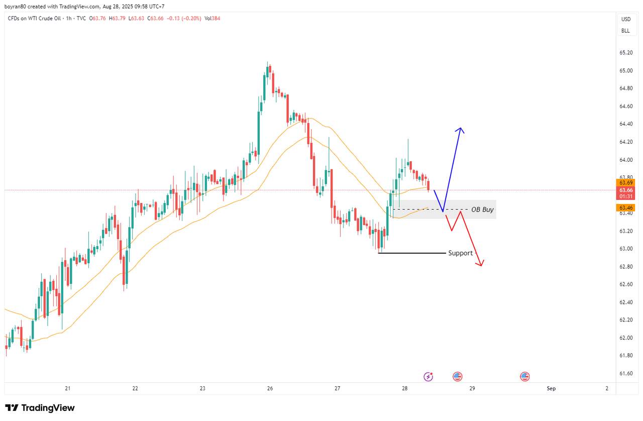 Market Outlook USOIL – Retracement atau Awal Bearish Baru?
