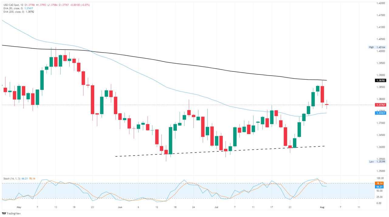Canadian Dollar treads water as bullish Greenback pressure eases