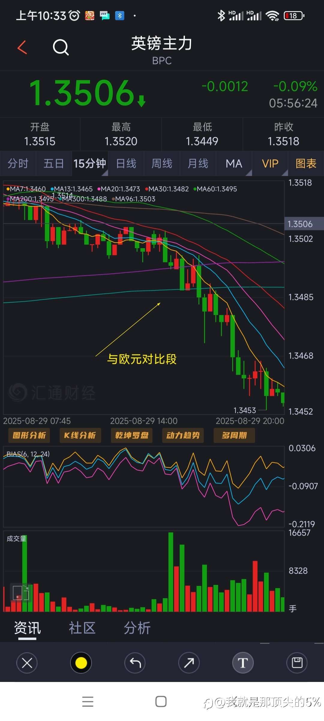 欧镑对比判断方向