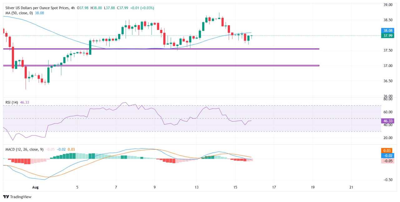 Silver Price Forecast: range-bound near $38.00, eyes on Trump–Putin talks