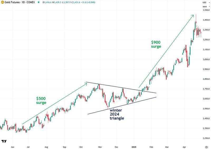 Why Gold may soon surge to $4,400