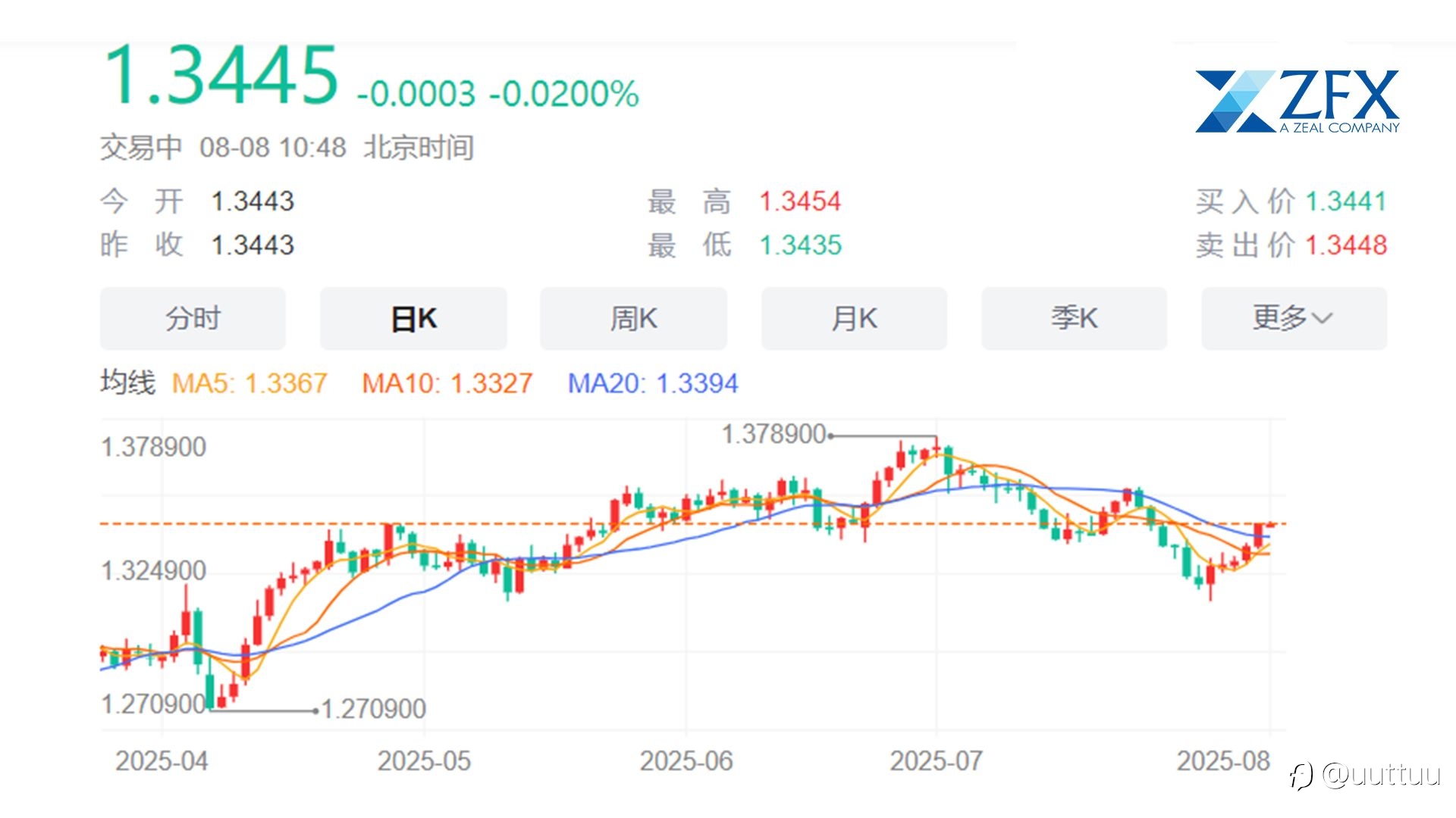 ZFX山海证券：一年内第五次降息！英国央行下调基准利率至4%！