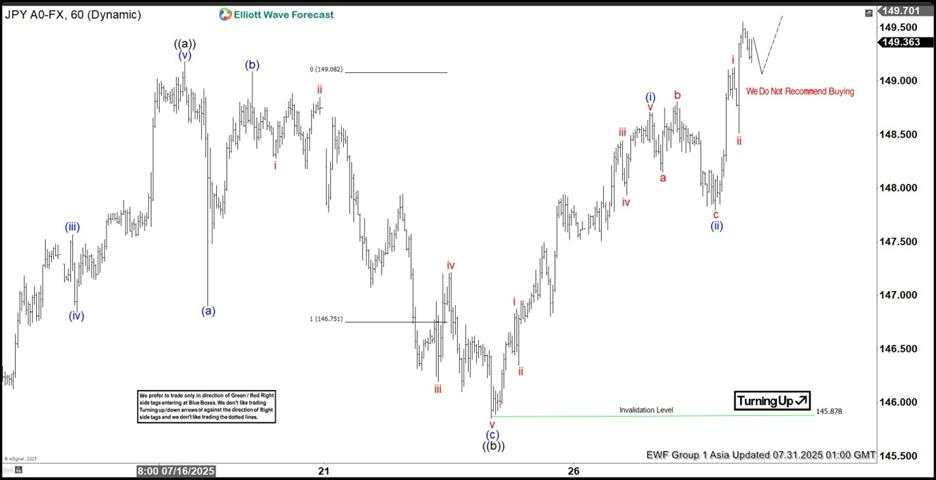 USD/PY targets completion of 7 swing rally [Video]