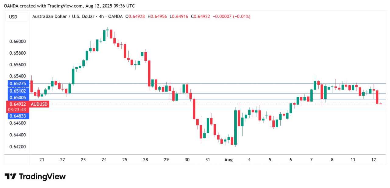 RBA lowers rates, Aussie dips lower, US CPI expected to rise