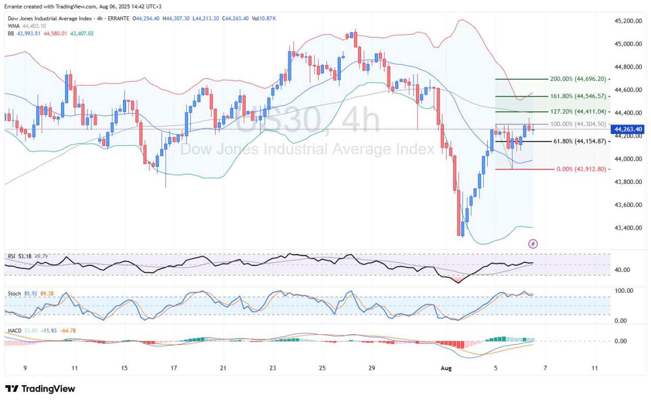 FX markets on edge: Euro breakout, Loonie resilience, Dow struggles to rebound