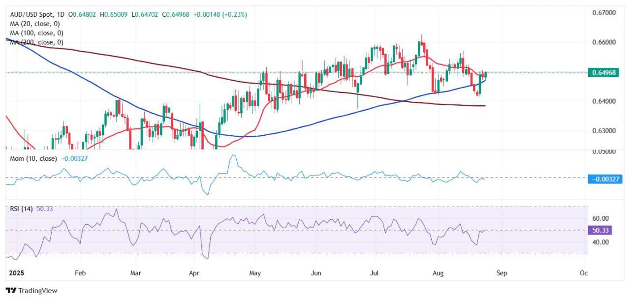 AUD/USD nears recent peak above 0.6500 amid a better market mood