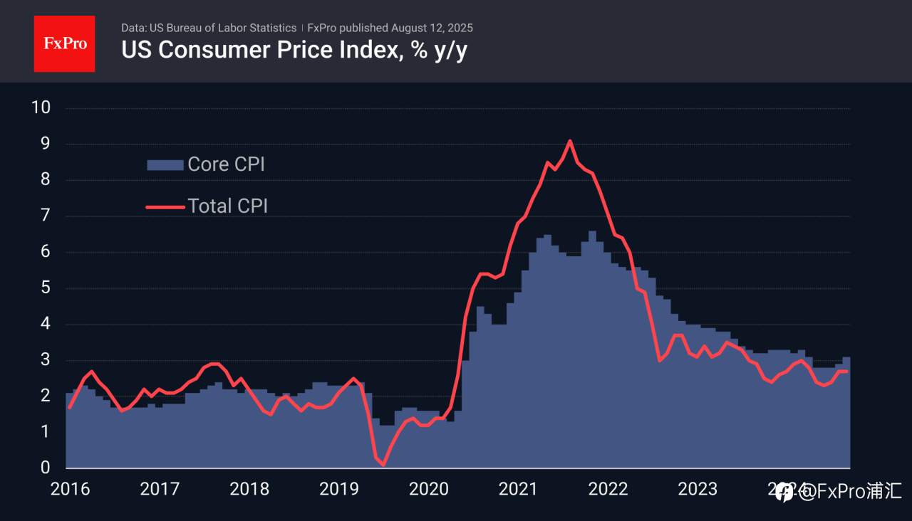 FxPro汇评：市场起初忽略美国核心消费者物价指数（CPI）的加速上涨