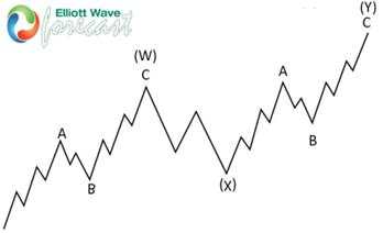 Dollar Index: Forecasting the decline from the equal legs zone