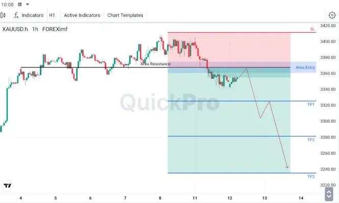 Bias Intraday XAU/USD Bearish setelah Menembus Support