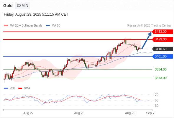 2025年8月29日-Trading Central每日策略午报