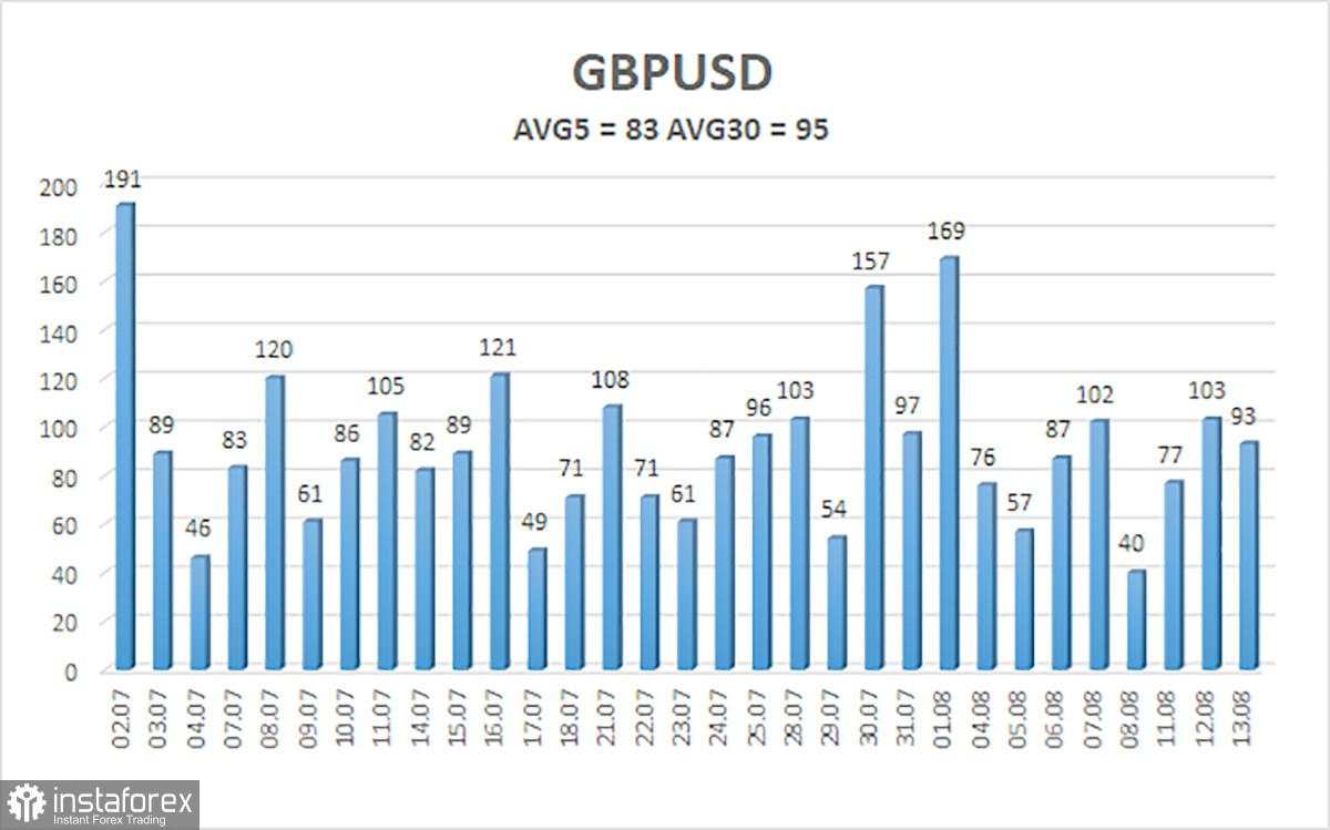 Gambaran Umum GBP/USD – 14 Agustus: Teknikal + Fundamental = Kesimpulan