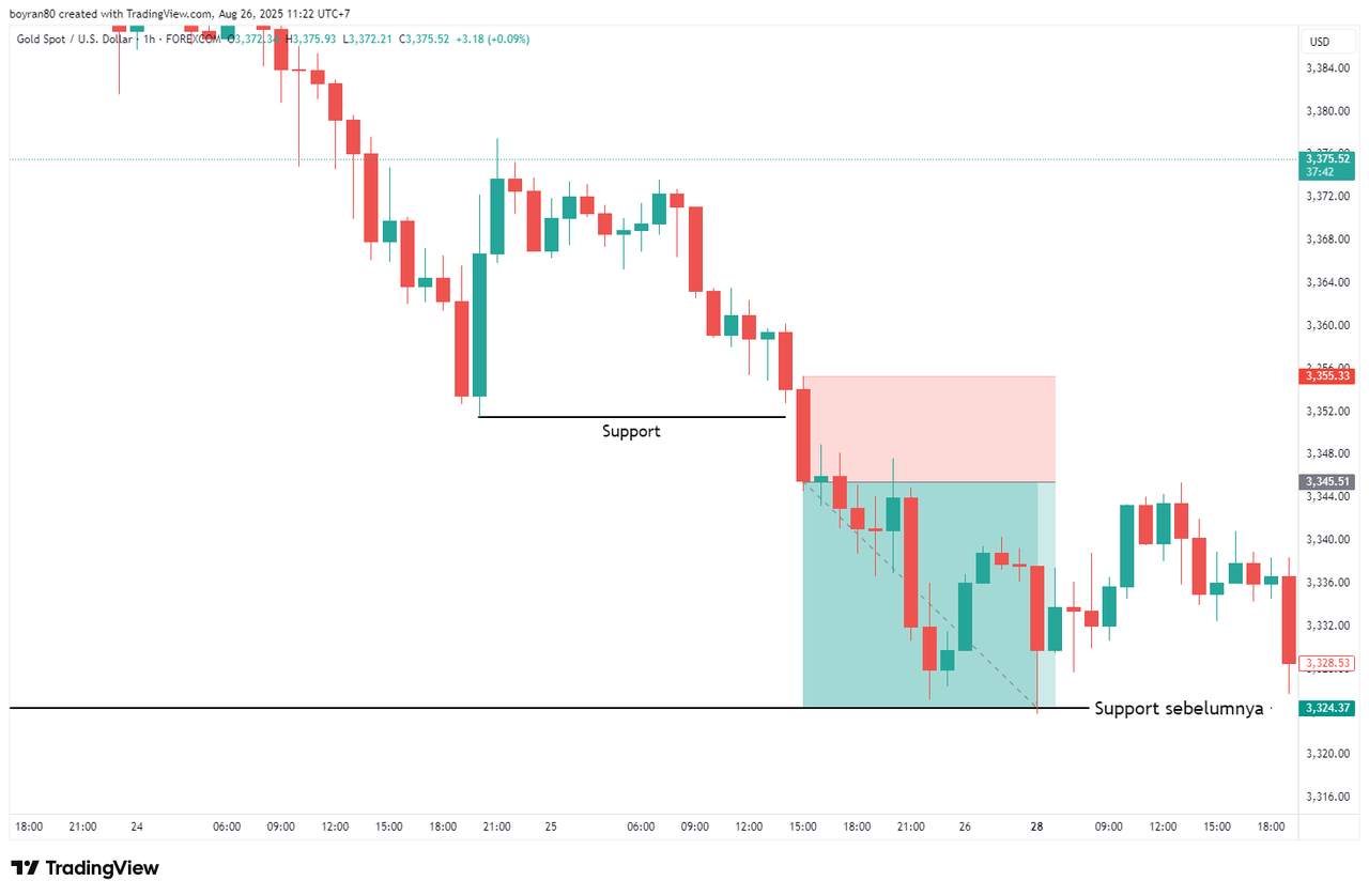 Panduan Lengkap Support dan Resistance dalam Trading Forex