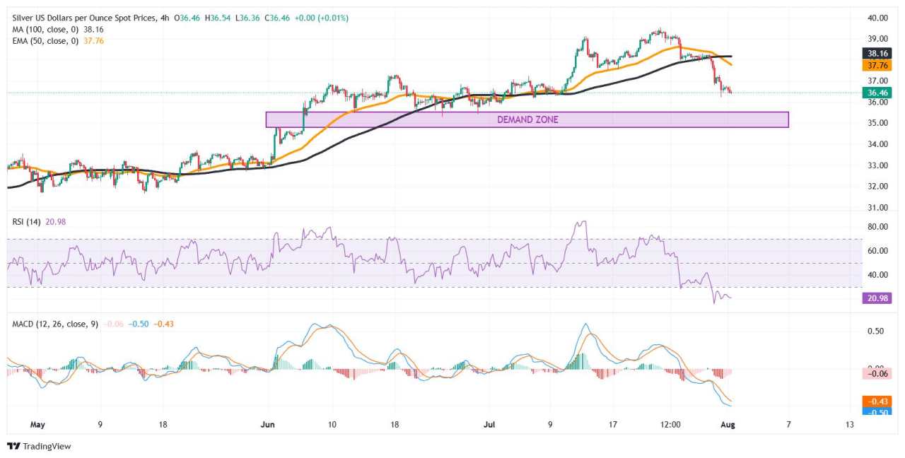 Silver Price Forecast: XAG/USD breaks below ascending channel support, NFP in focus