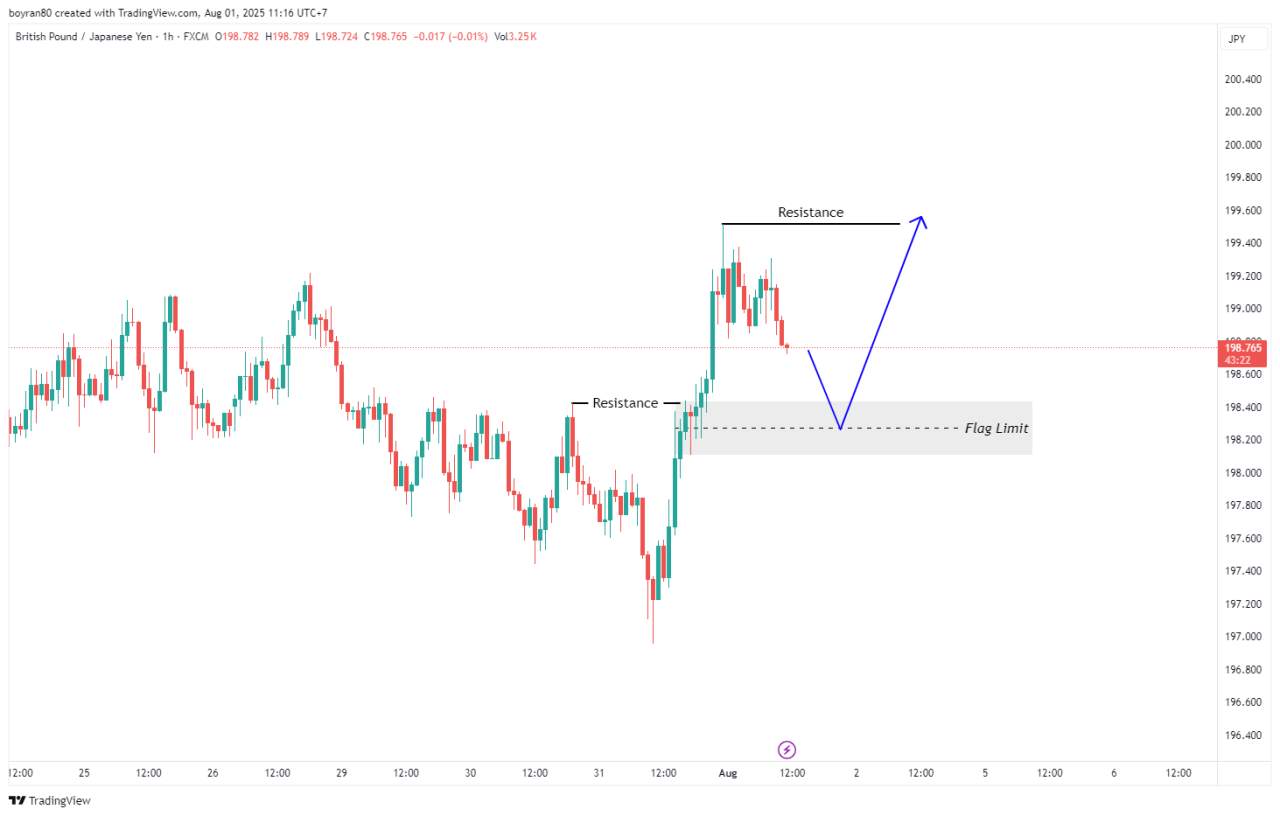 GBP/JPY Uji Flag Limit: Reentry atau Awal Koreksi Dalam?