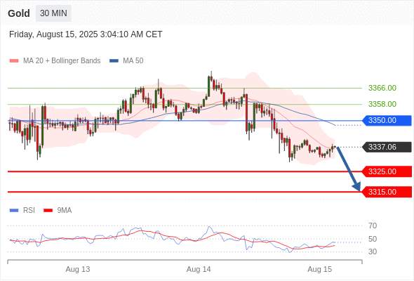 XAUUSD