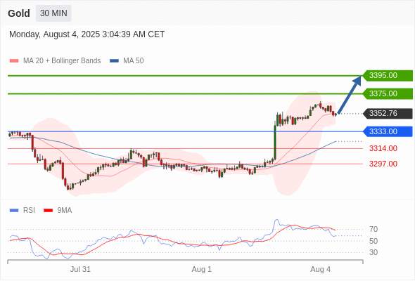 XAUUSD