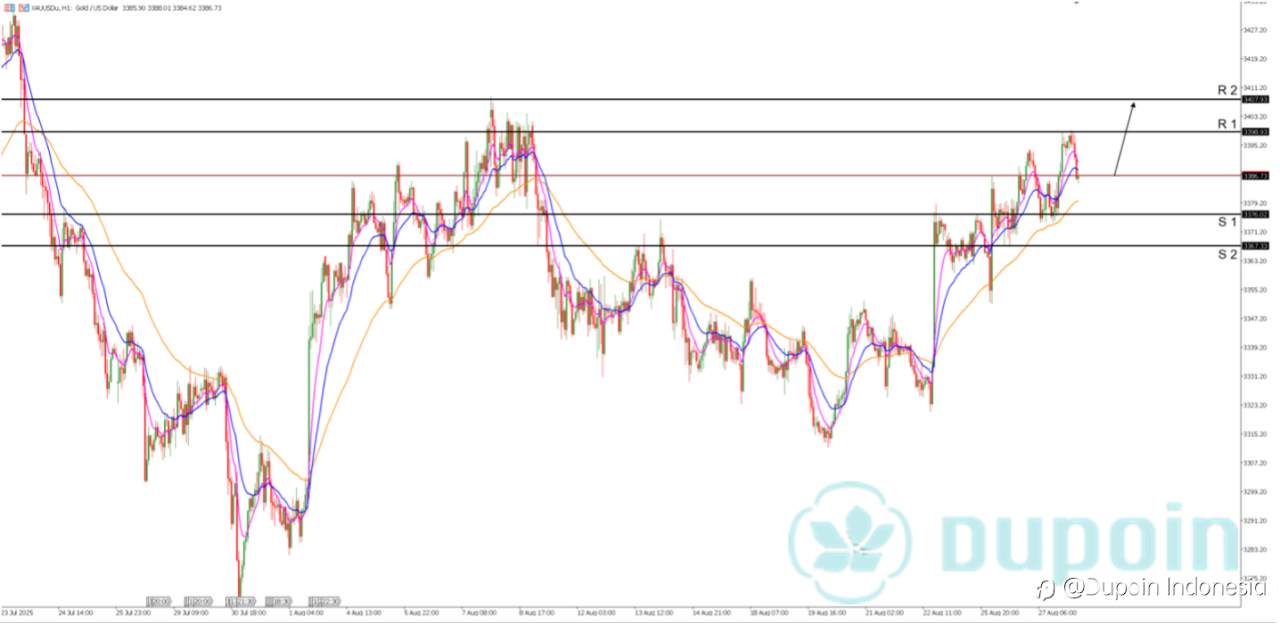 XAUUSD Pagi Ini diperdagangkan di $3.397, Naik 0,12%