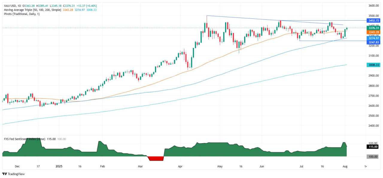 Gold price surges on speculation of September Fed rate cut following weak US jobs data